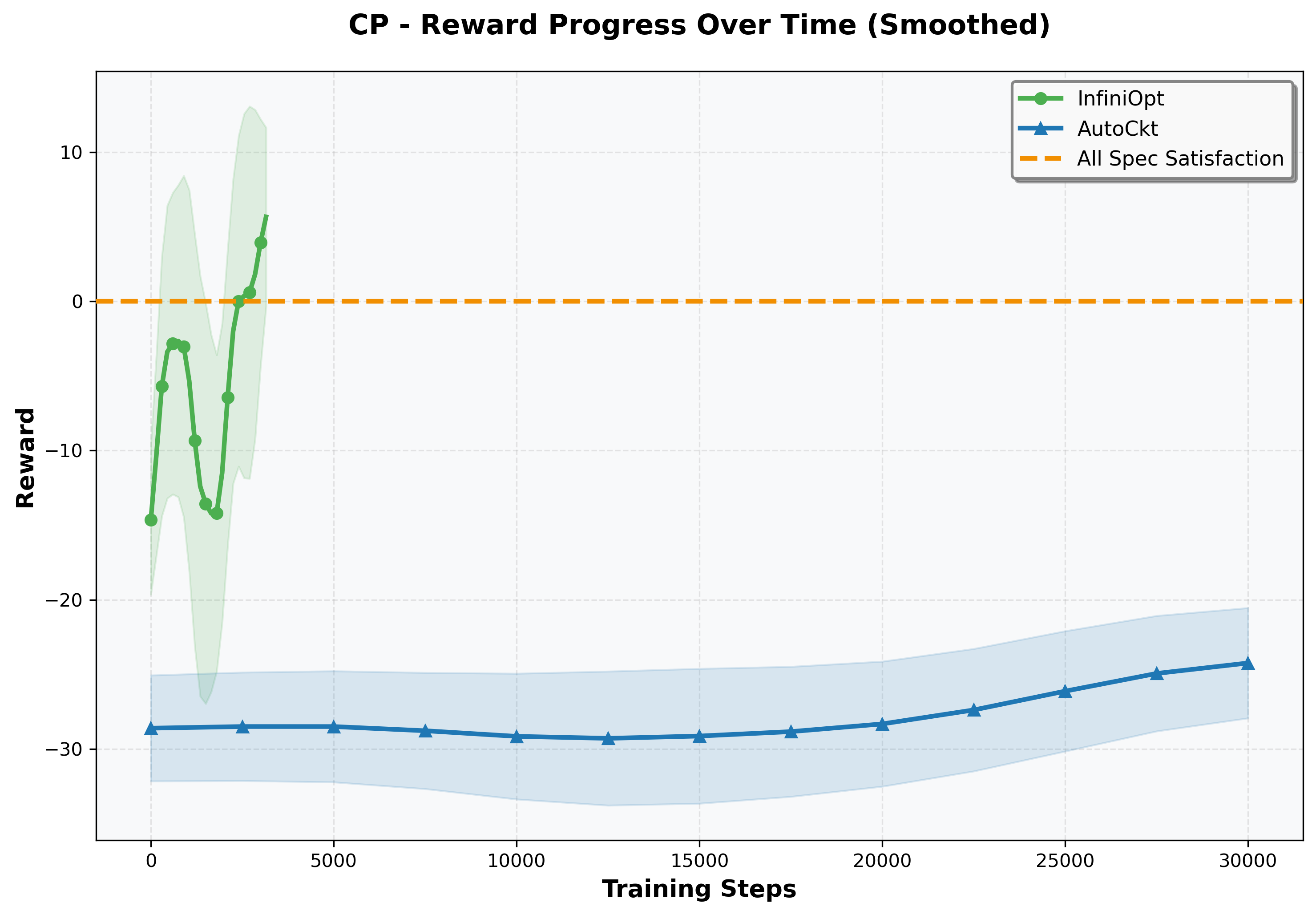 Comparator Optimization
