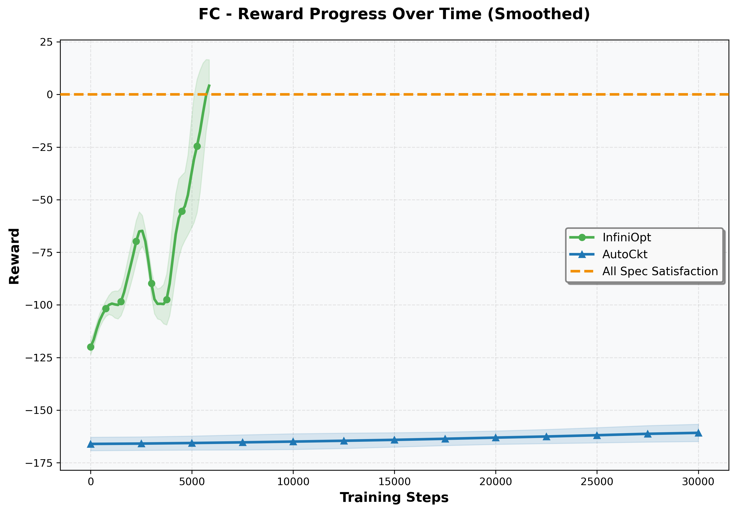 Folded-Cascode Op-Amp Optimization