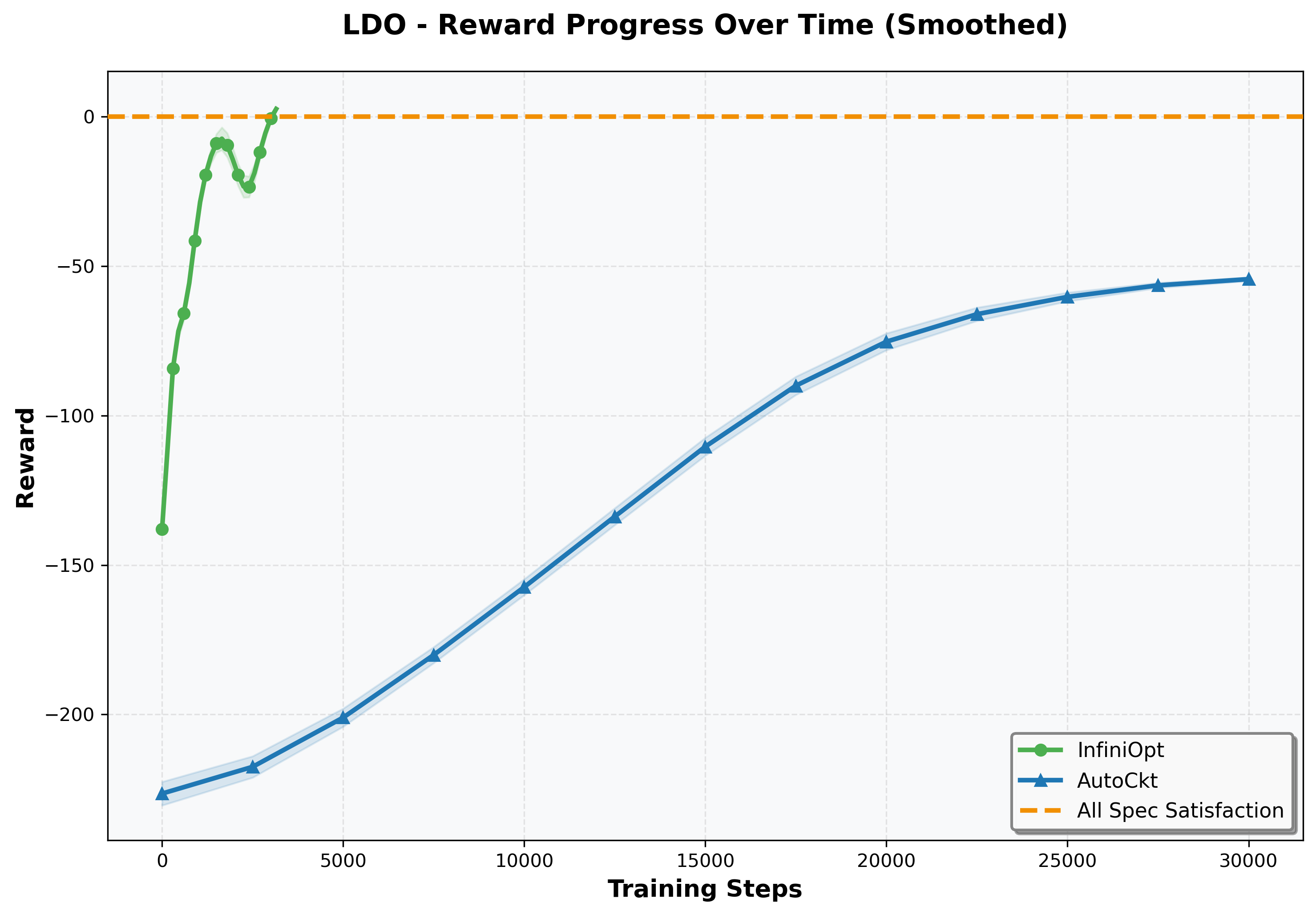 Low-Dropout Regulator Optimization