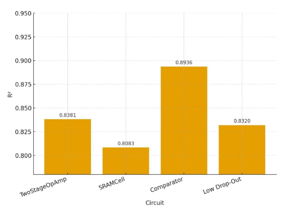 Neural Simulator Results