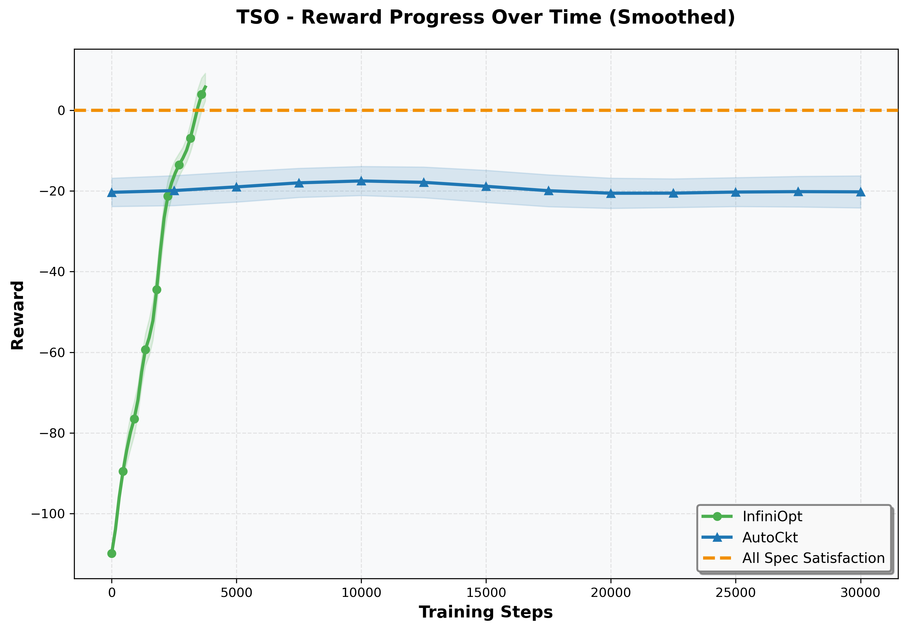 Two-Stage Op-Amp Optimization