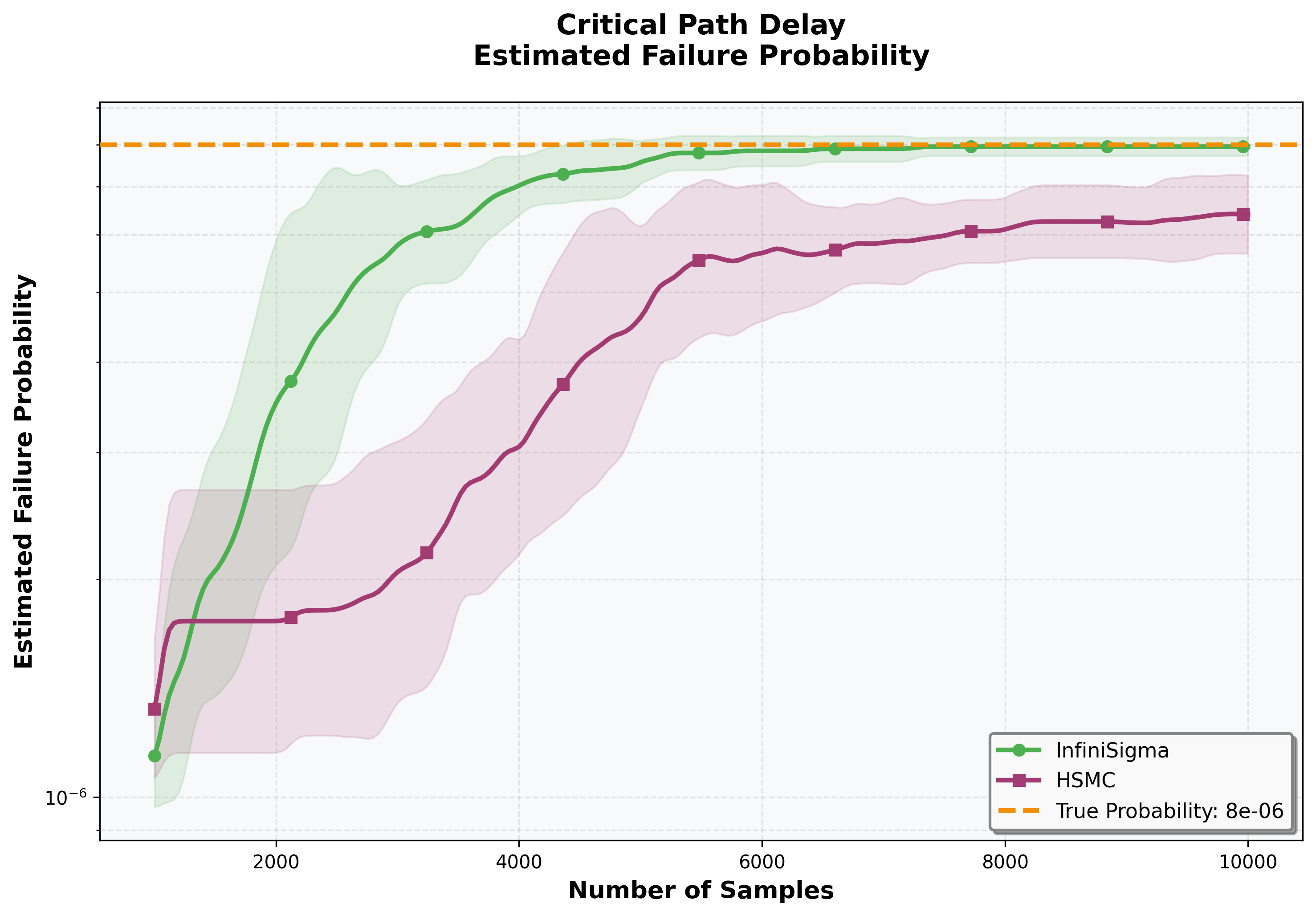 Estimated Probability