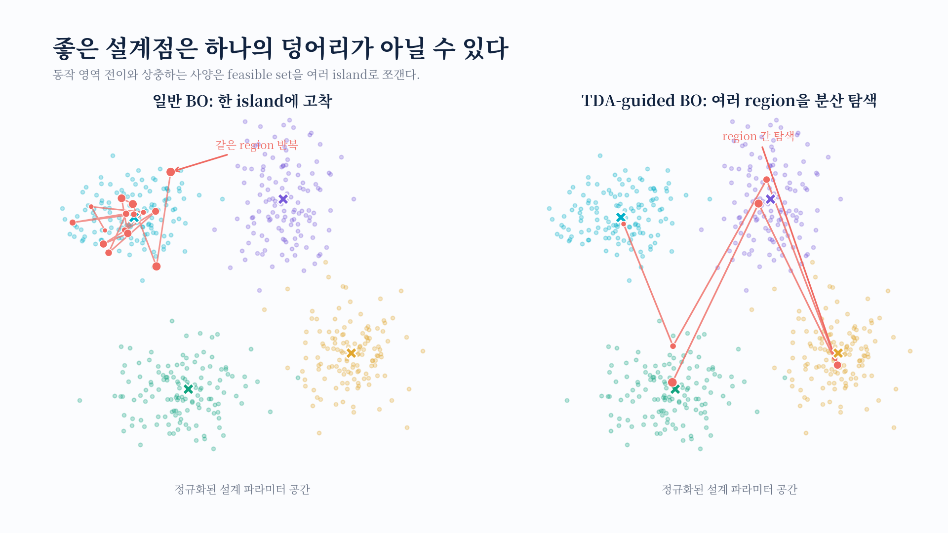 하나의 feasible island에 고착되는 일반 BO와 여러 region을 분산 탐색하는 TDA-guided BO