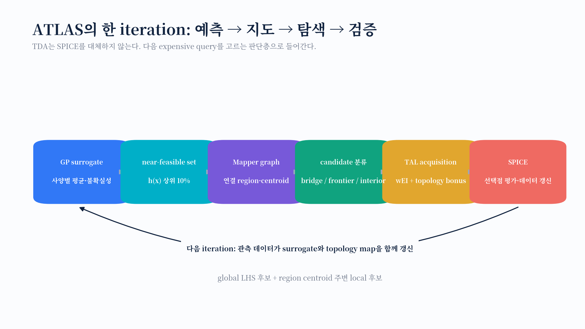 ATLAS에서 GP 예측, Mapper 지도, candidate 분류, acquisition, SPICE가 순환하는 과정