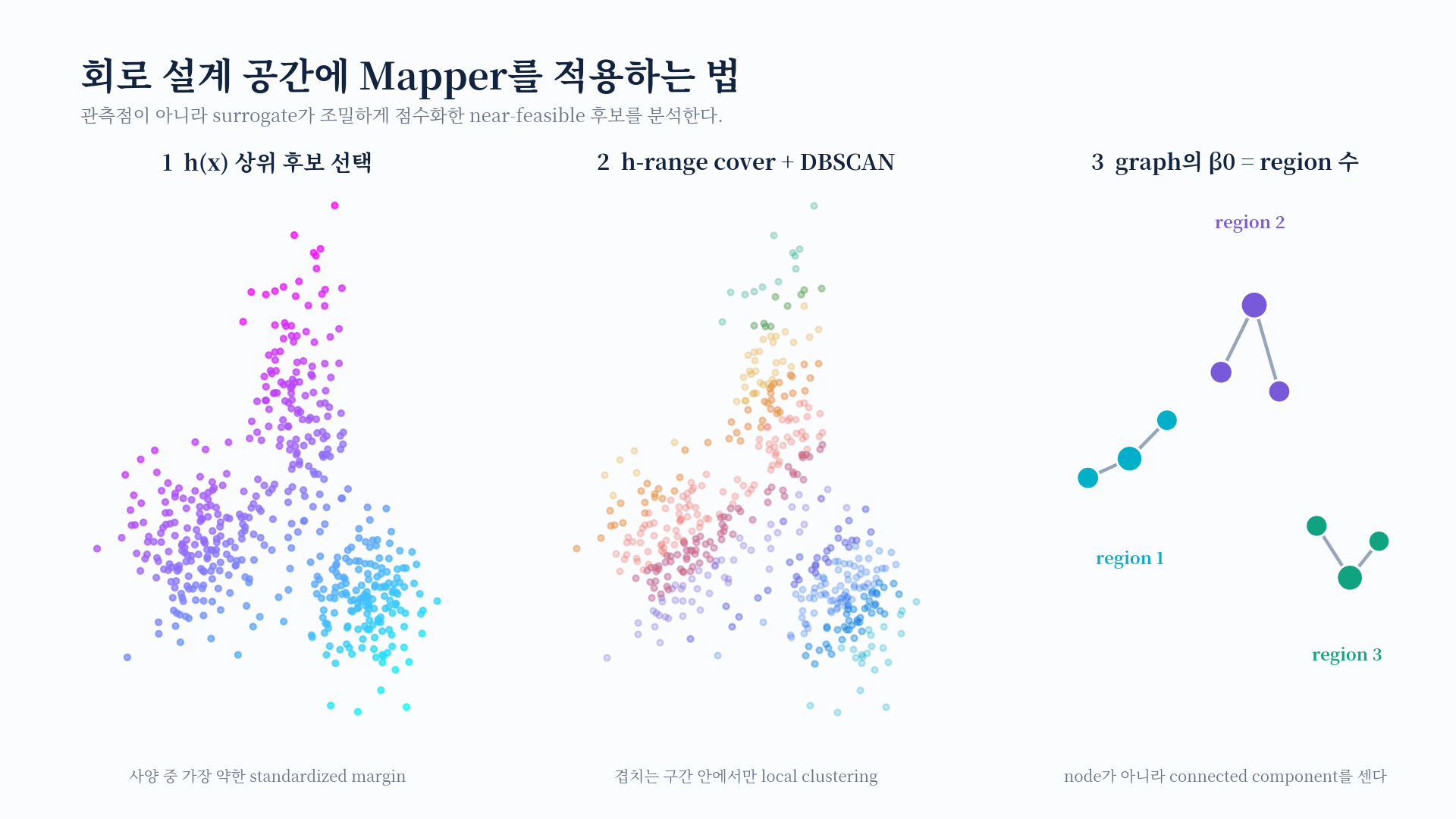 surrogate의 near-feasible 후보에서 h cover와 DBSCAN을 거쳐 Mapper region을 얻는 과정