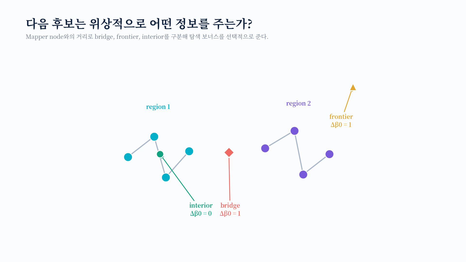 Mapper region 주변의 interior, 두 region 사이 bridge, 바깥 frontier 후보
