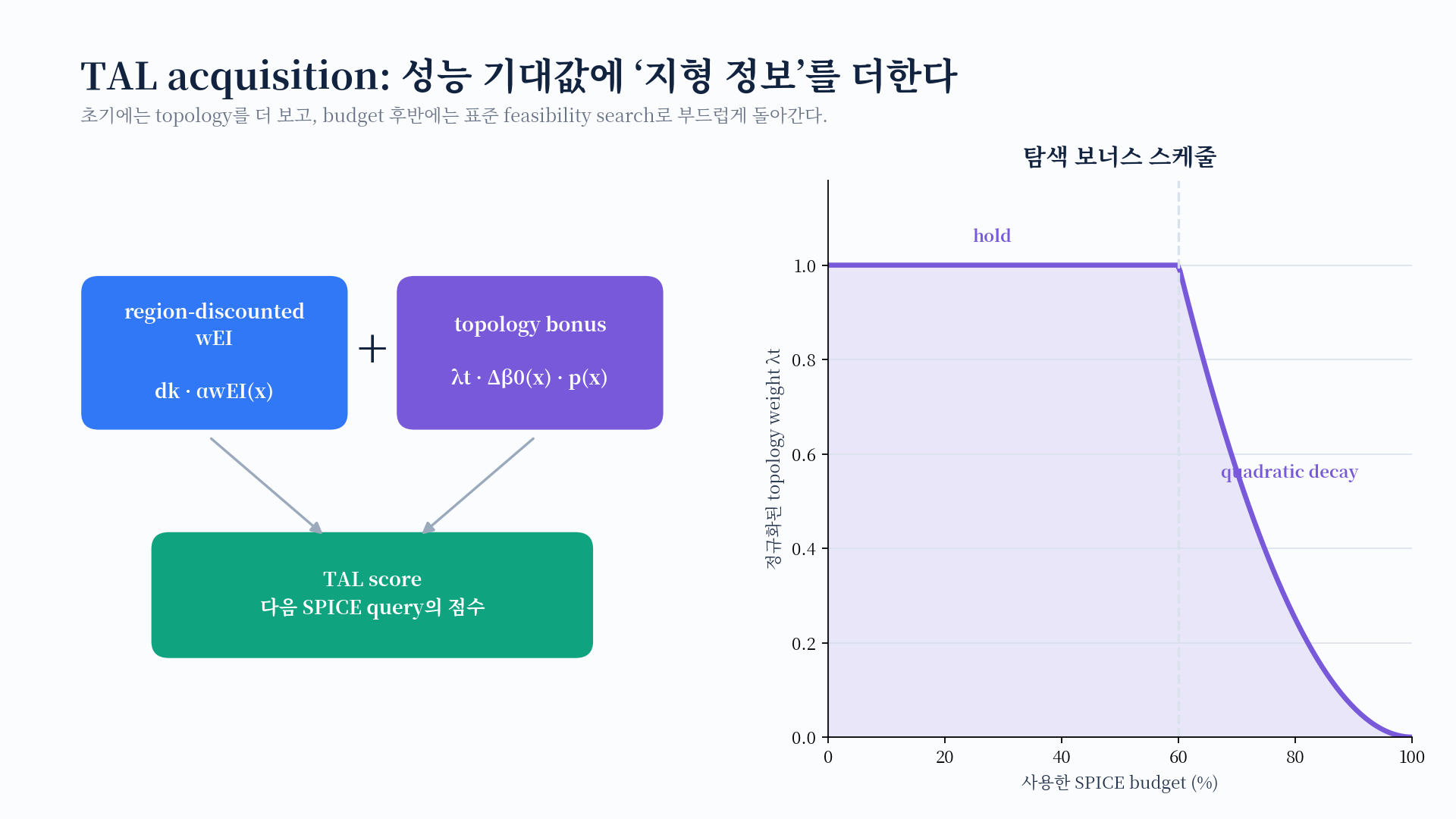 region-discounted wEI와 topology bonus를 결합하고 budget 후반에 bonus를 줄이는 방식