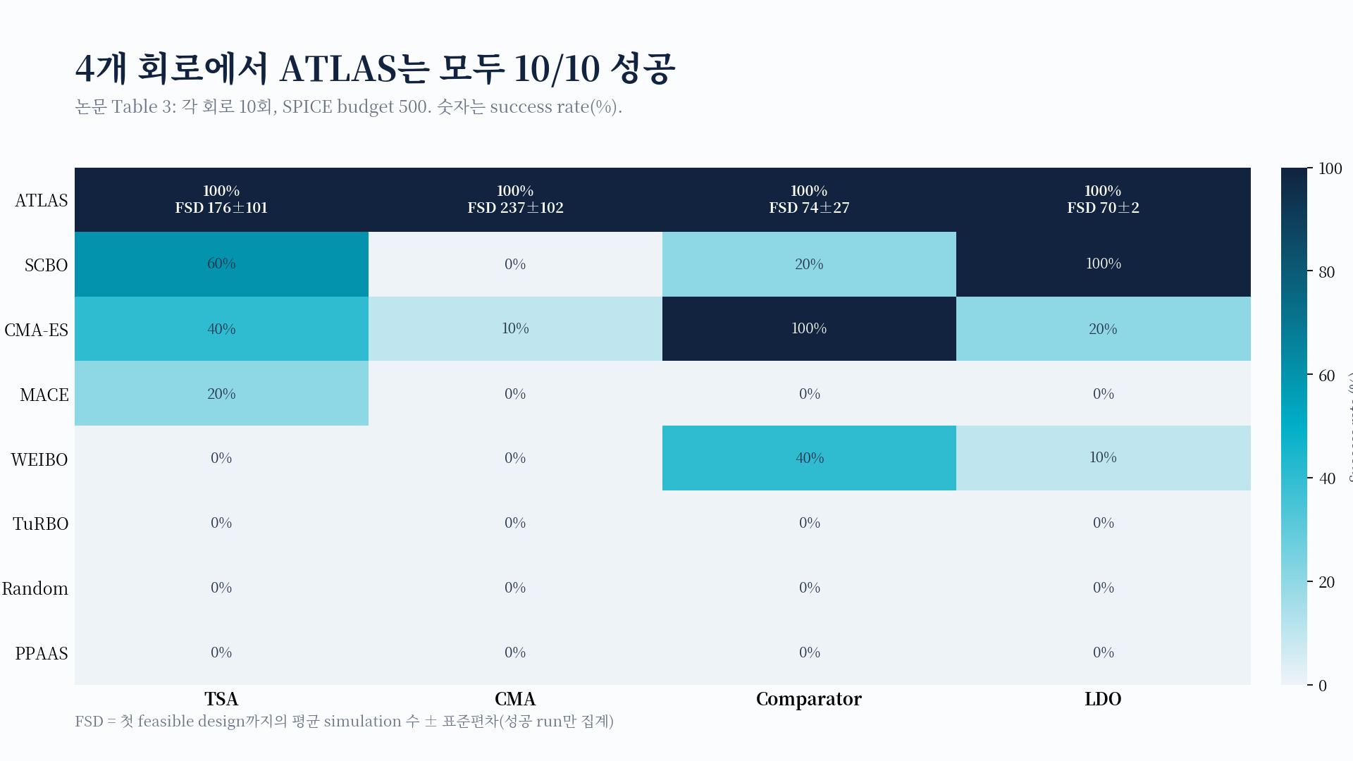 ATLAS와 7개 baseline의 네 회로 success rate 및 ATLAS FSD