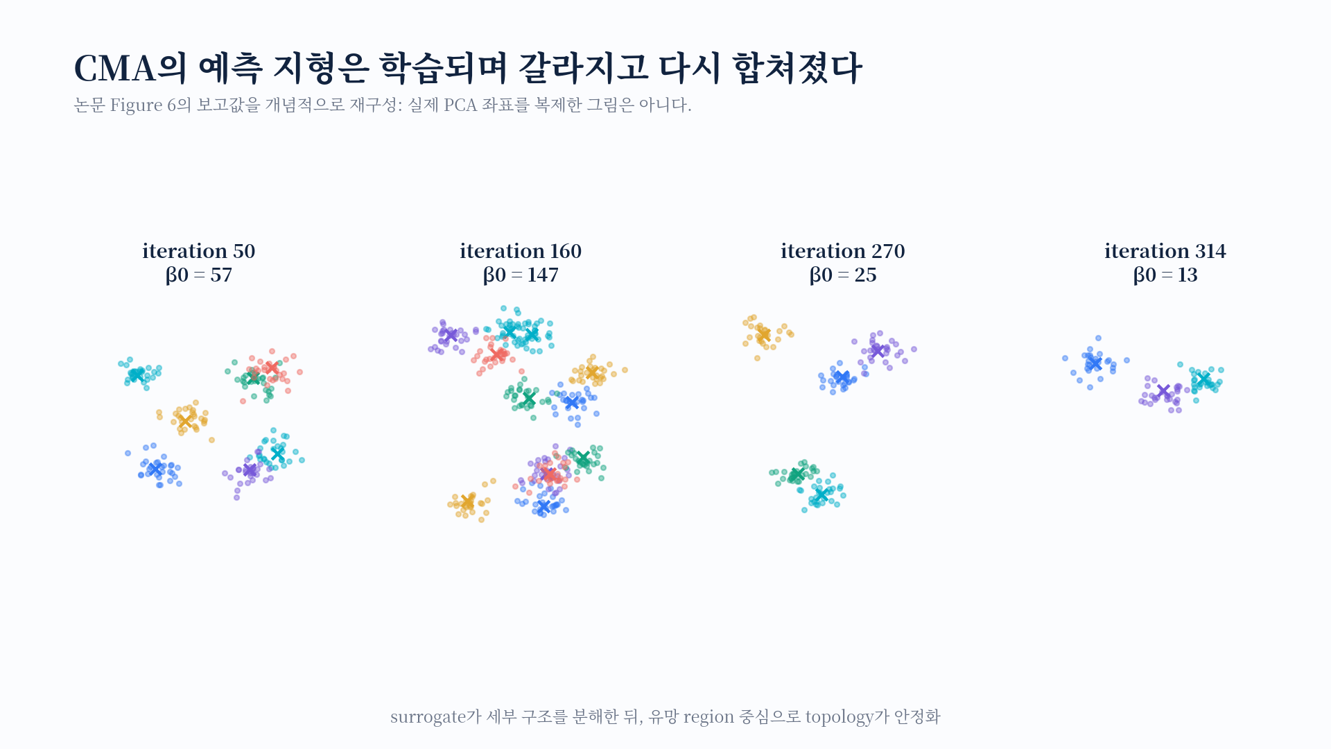 CMA에서 보고된 Mapper region 수의 변화에 대한 개념 재구성