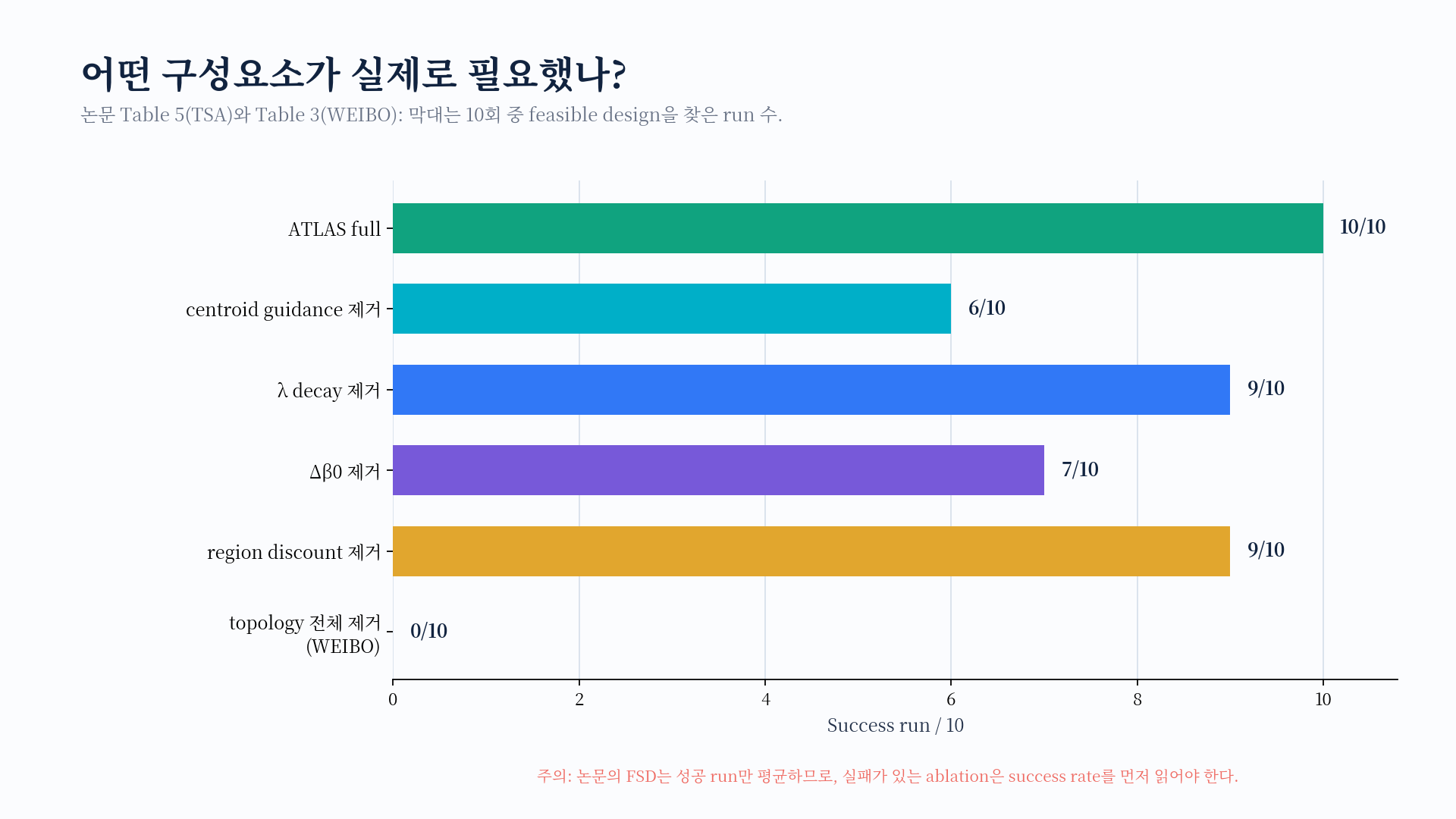 TSA ablation에서 ATLAS 구성요소를 하나씩 제거했을 때의 success run 수