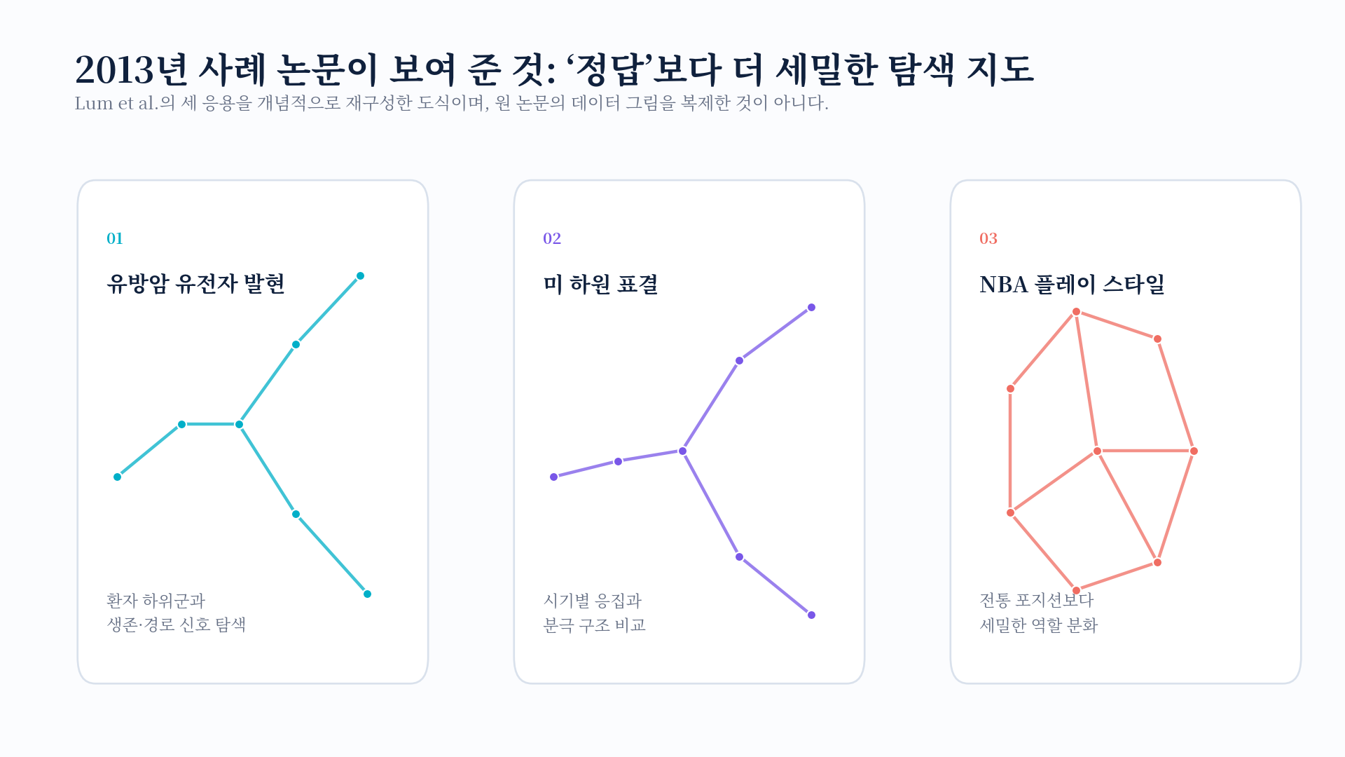 유방암 유전자 발현, 하원 표결, NBA 플레이 스타일의 Mapper 활용 사례