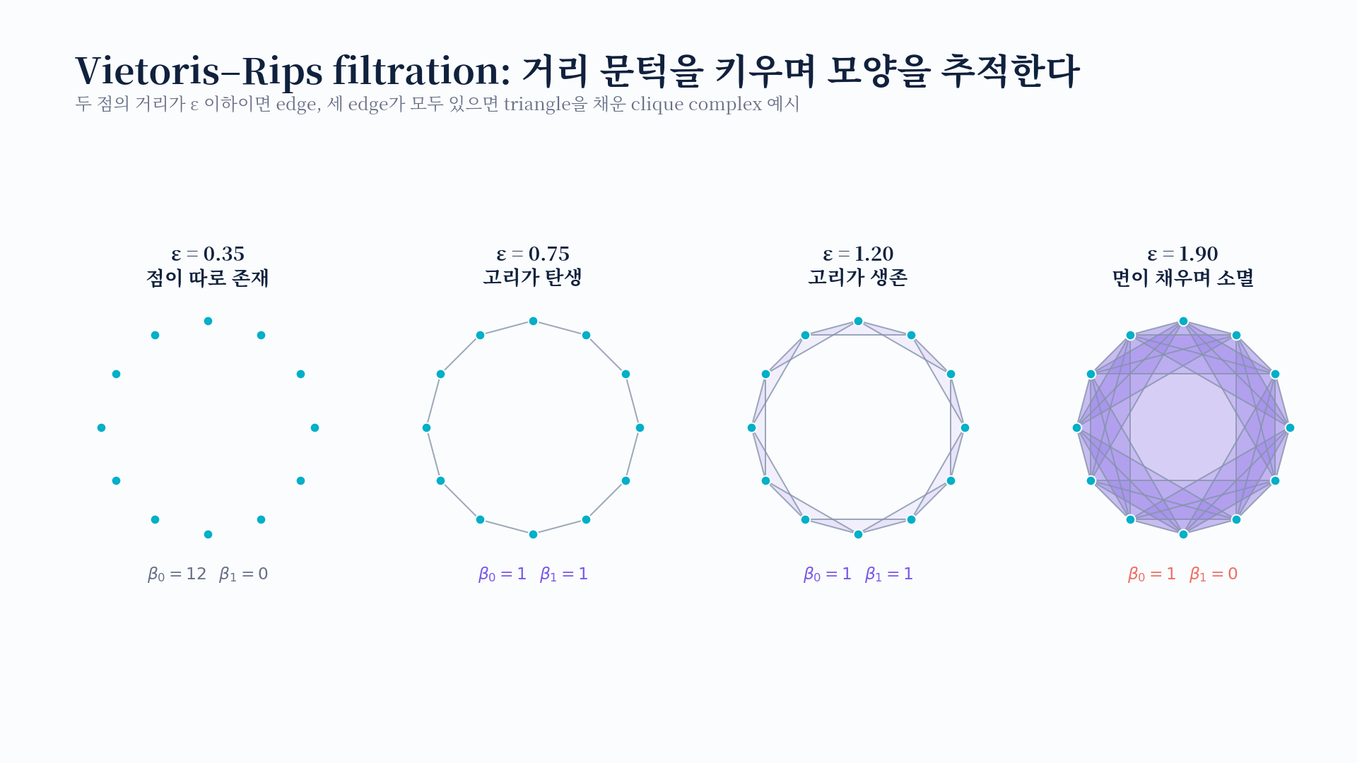 거리 문턱에 따라 점, edge, triangle이 추가되는 Vietoris–Rips filtration