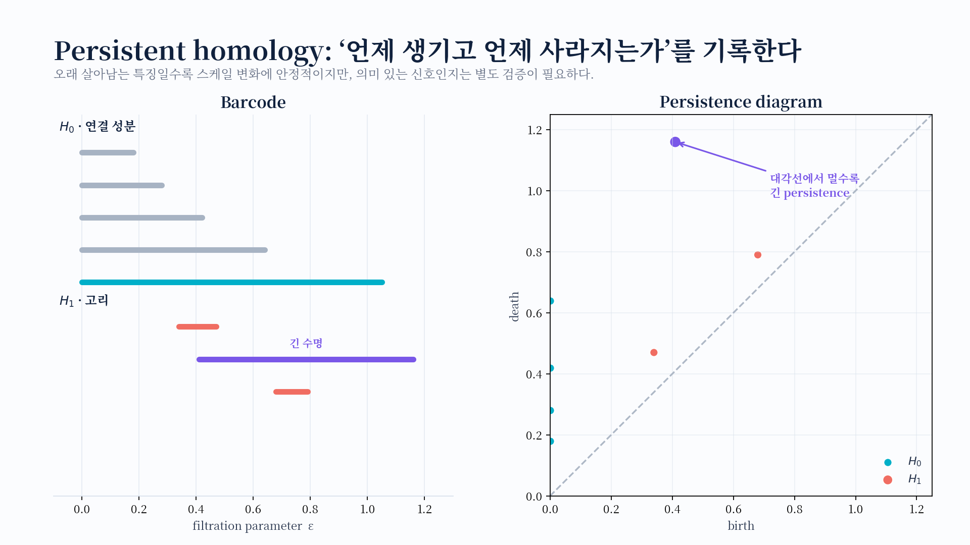 Barcode와 persistence diagram으로 표현한 특징의 수명