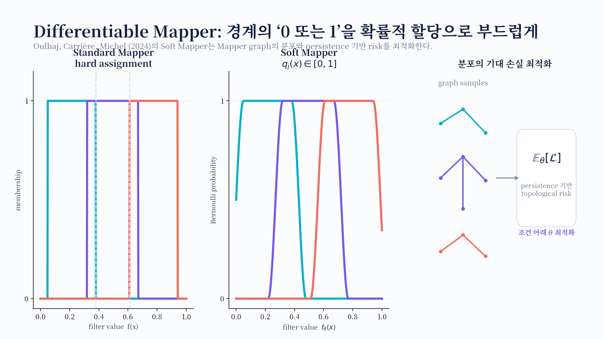 Standard Mapper의 hard assignment와 Soft Mapper의 확률적 cover assignment