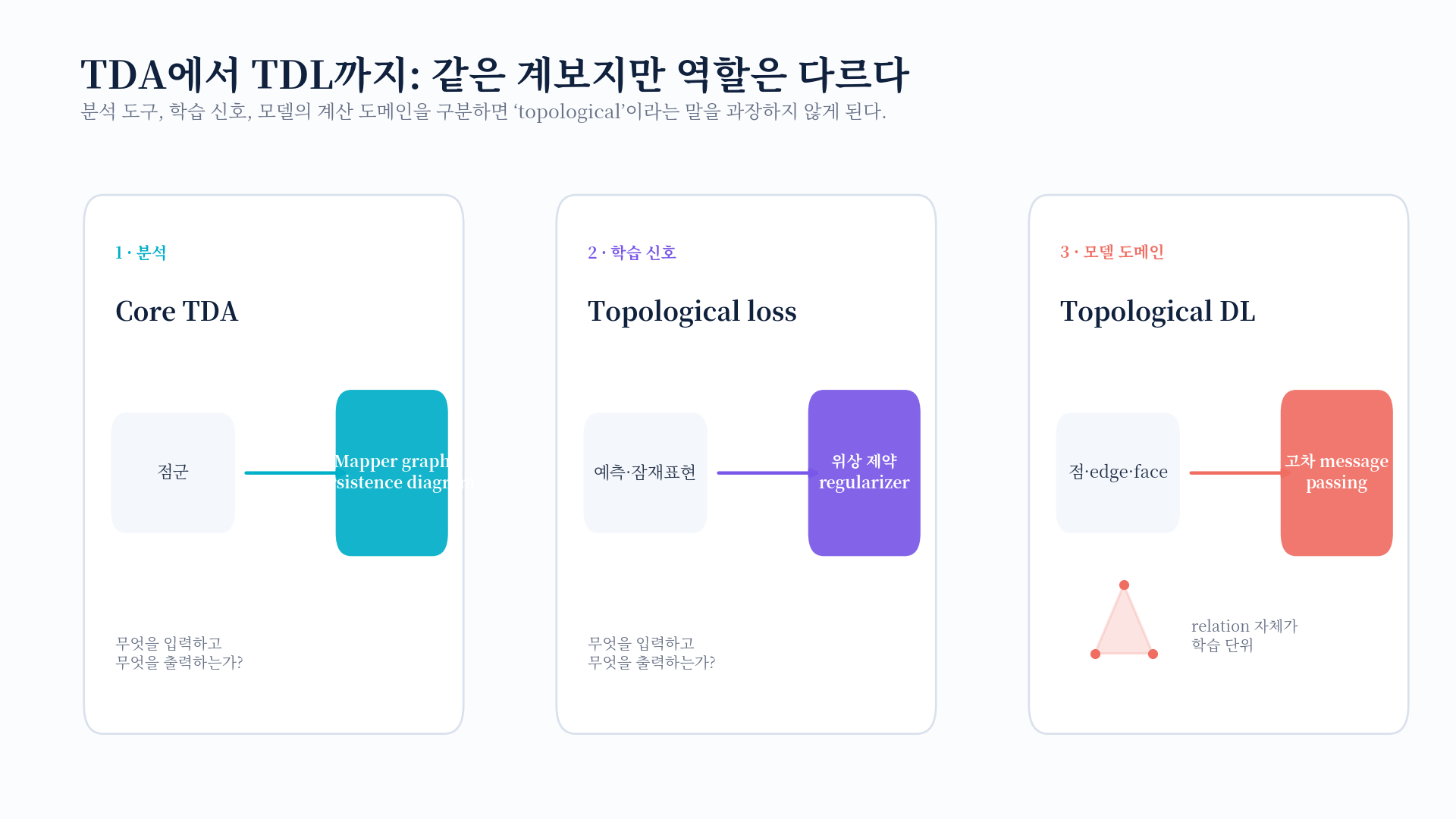 Core TDA, topological loss, Topological Deep Learning의 역할 구분